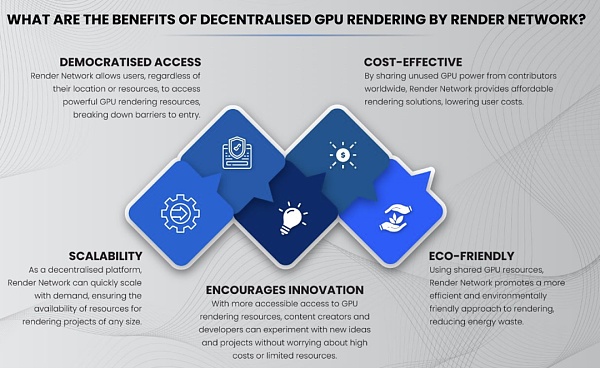 Render Network：链接全球GPU能源 引领3D渲染新革命