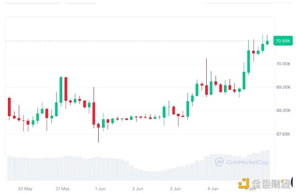 观点：如果美国就业和通胀放缓 BTC或于下周创下新高