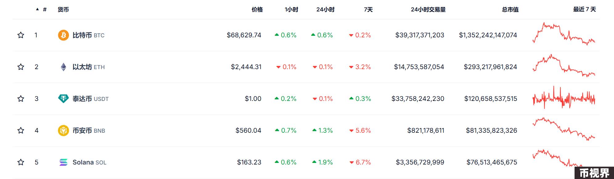 从投资人视角，如何理解 BTCFi 赛道的 Alpha 本质？