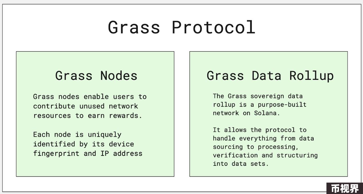 空投后震荡上行，AI与DePIN结合的网络爬虫项目Grass有何特性