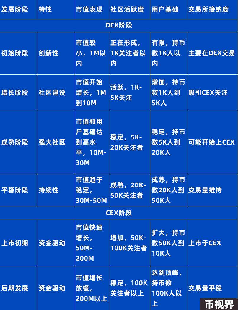 VC视角看待Memecoin热潮：投资新战场还是流动性退出陷阱？