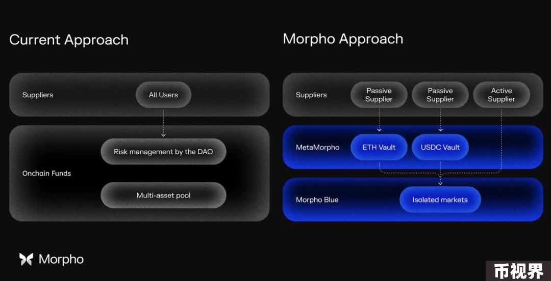 近期完成5000万美元融资的Morpho，能否成为DeFi借贷赛道新巨头？