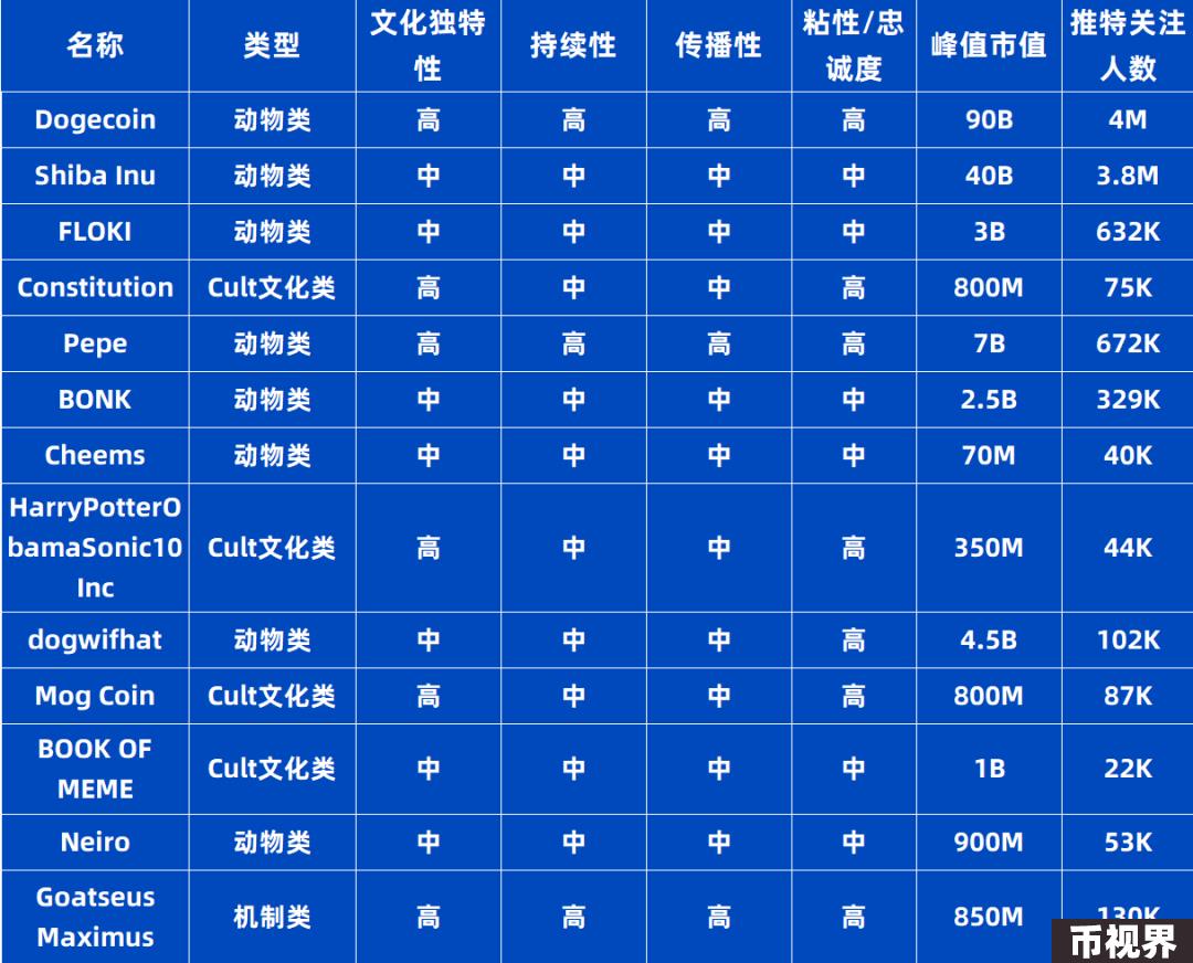 VC视角看待Memecoin热潮：投资新战场还是流动性退出陷阱？