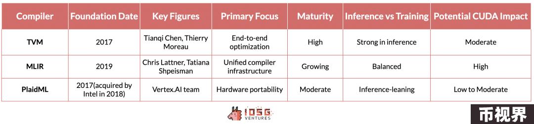 IOSG：从硅到智能，人工智能训练与推理技术栈