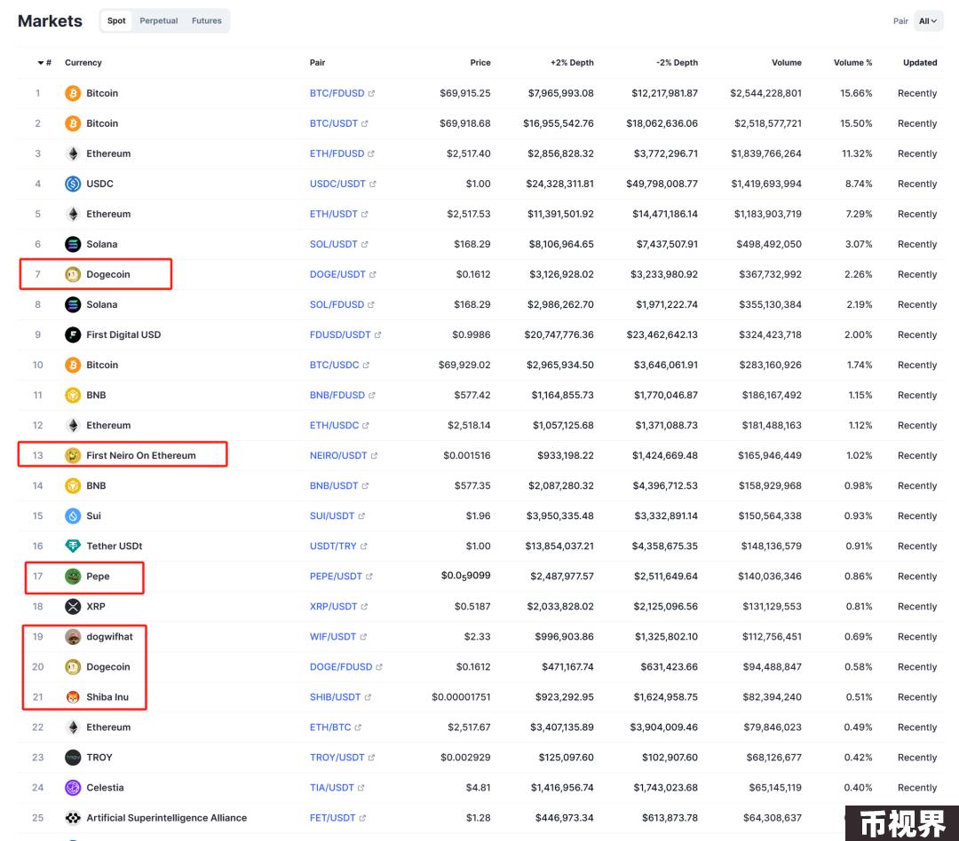 VC视角看待Memecoin热潮：投资新战场还是流动性退出陷阱？