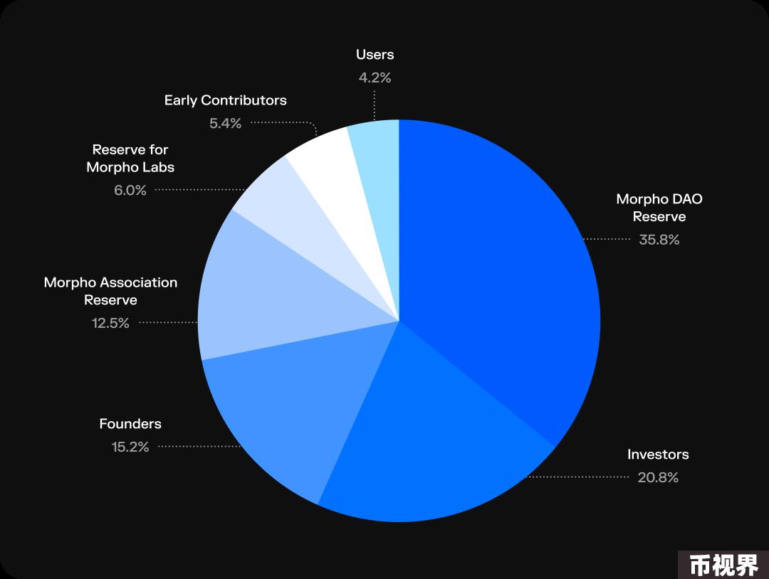 近期完成5000万美元融资的Morpho，能否成为DeFi借贷赛道新巨头？