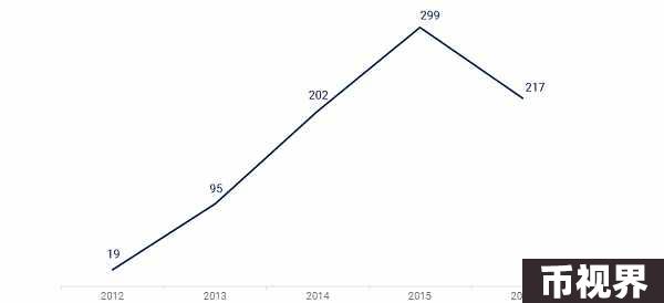 年度独特比特币和区块链投资者（抄送：CBINSIGHTS）