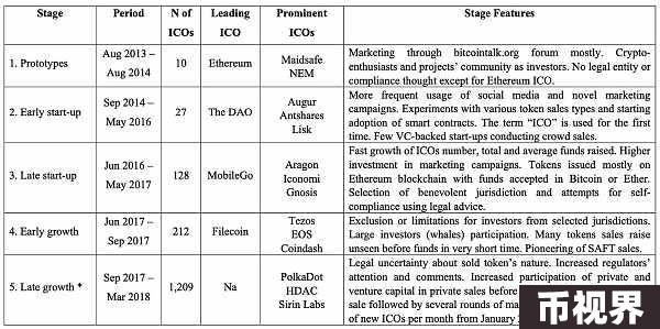 2013 年至 2018 年 ICO 的发展阶段（Boreiko, D. 和 Sahdev, N.“ICO 还是不 ICO——首次代币发行和代币销售的实证分析。”）