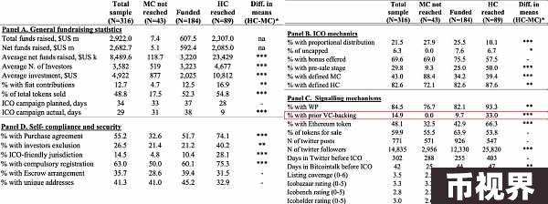 Boreiko, D. 和 Sahdev, N。“进行 ICO 还是不进行 ICO——首次代币发行和代币销售的实证分析。”