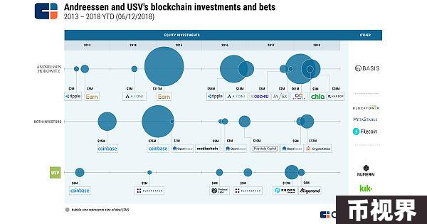 2013 年至 2018 年期间两家领先投资基金的股权投资摘要：Union Square Ventures 和 Andreessen Horowitz
