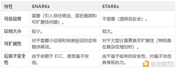 全面比较：什么是 zk-SNARKs 和 zk-STARKs？