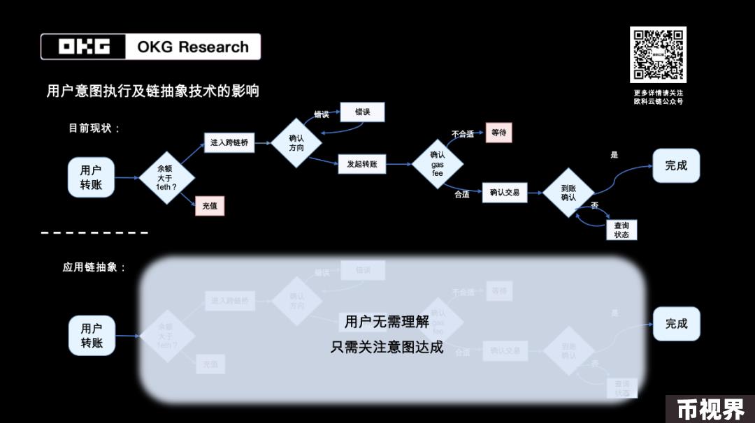 OKG Research：用户意图如何驱动Web3应用变革？