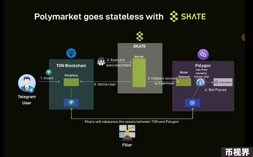在Telegram上使用Polymarket？SkateChain如何将其无缝带入Ton生态