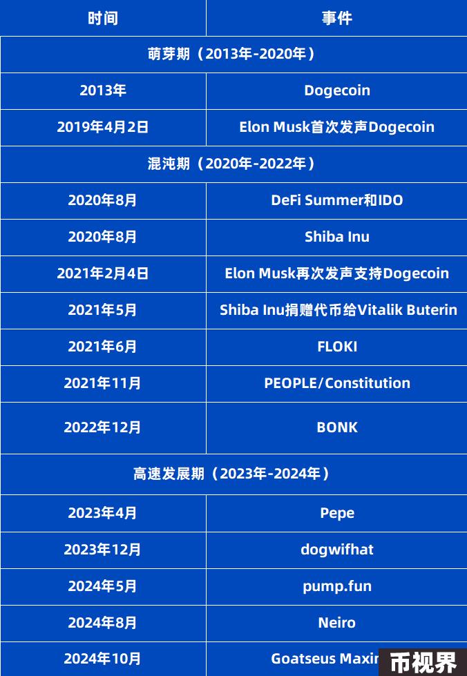 VC视角看待Memecoin热潮：投资新战场还是流动性退出陷阱？