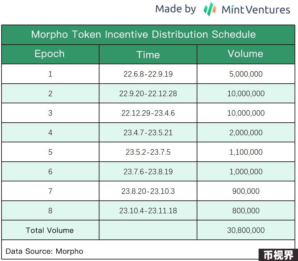 近期完成5000万美元融资的Morpho，能否成为DeFi借贷赛道新巨头？