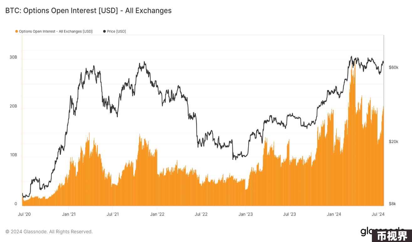 Glassnode&Coinbase ：2024年Q3加密货币市场重要趋势前瞻