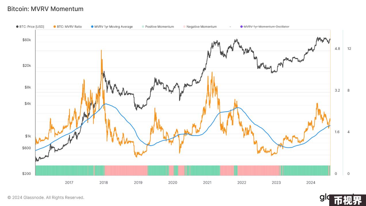 Glassnode&Coinbase ：2024年Q3加密货币市场重要趋势前瞻