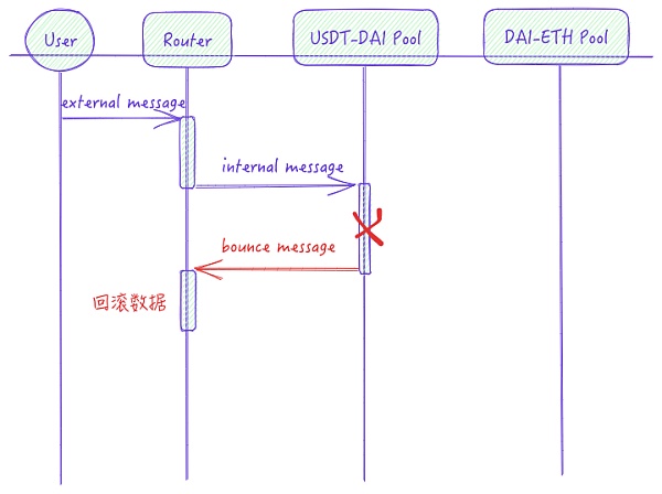 详述TON的技术特点与智能合约开发范式