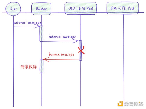 详述 TON 的技术特点与智能合约开发范式