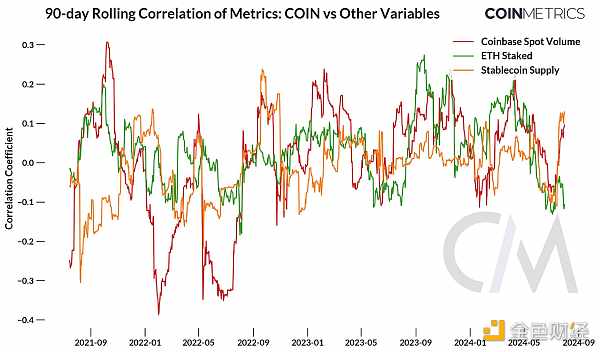 宏观经济冲击下的加密市场：Coinbase Q2 2024 收益报告