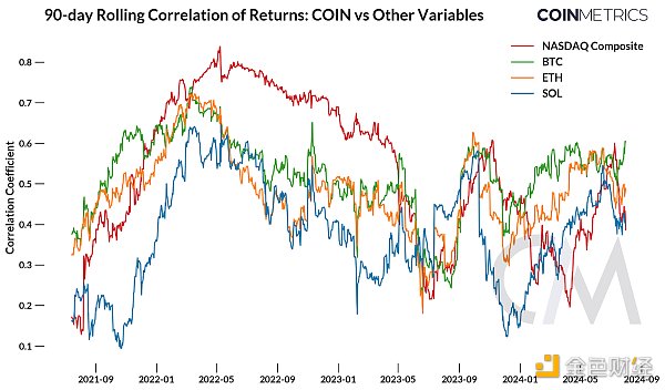 宏观经济冲击下的加密市场：Coinbase Q2 2024 收益报告