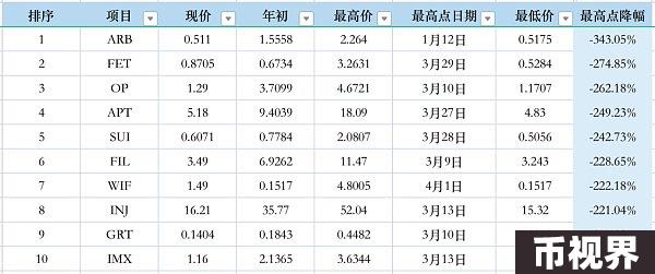 市值前50代币表现大抽查：年初至今，谁在领跑？谁在拖后腿？