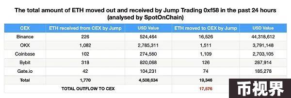 Jump Crypto疯狂抛售背后：起因或与Terra案44.7亿美元和解金有关？