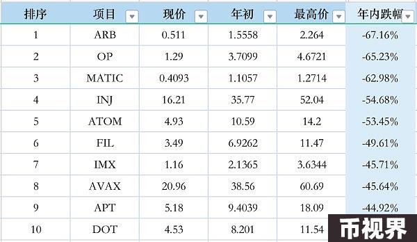 市值前50代币表现大抽查：年初至今，谁在领跑？谁在拖后腿？