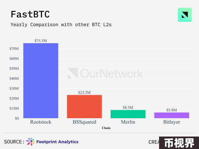 数读比特币生态：侧链TVL达20亿美元，Stacks活跃账户数创新高