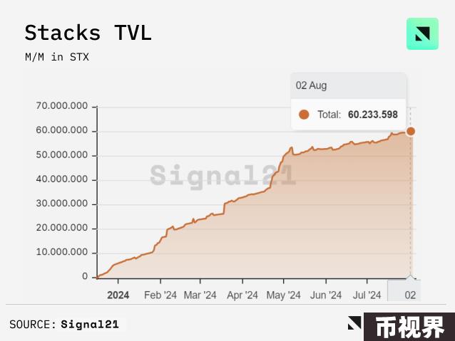数读比特币生态：侧链TVL达20亿美元，Stacks活跃账户数创新高