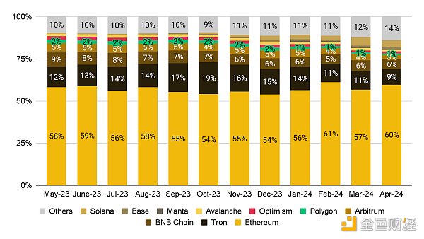 Binance Research：4月份加密货币市场表现一览