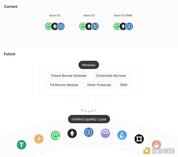 Aave v4 的一些思考：是否每个大协议都应该发条链？