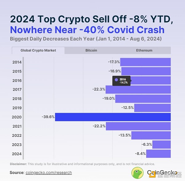 Coingecko：加密市场经历的最大幅调整是哪次？回调会持续多久？