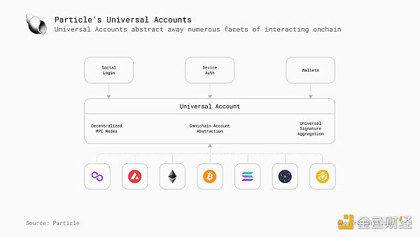 Particle Network：探索链抽象的必要性