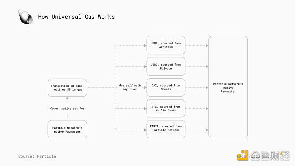 Particle Network：探索链抽象的必要性