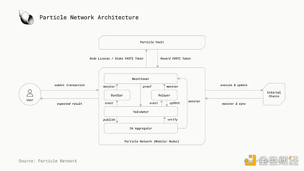 Particle Network：探索链抽象的必要性