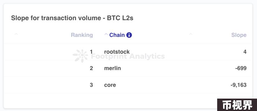 数读比特币生态：侧链TVL达20亿美元，Stacks活跃账户数创新高