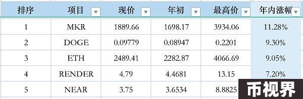 市值前50代币表现大抽查：年初至今，谁在领跑？谁在拖后腿？