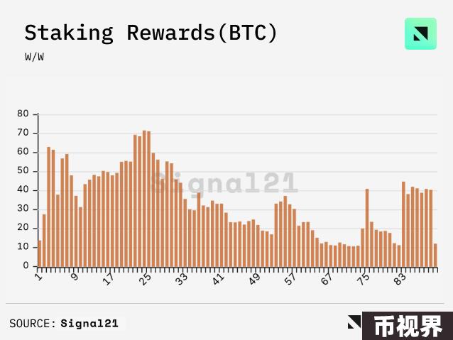 数读比特币生态：侧链TVL达20亿美元，Stacks活跃账户数创新高