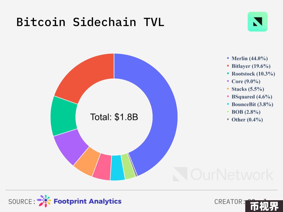 数读比特币生态：侧链TVL达20亿美元，Stacks活跃账户数创新高