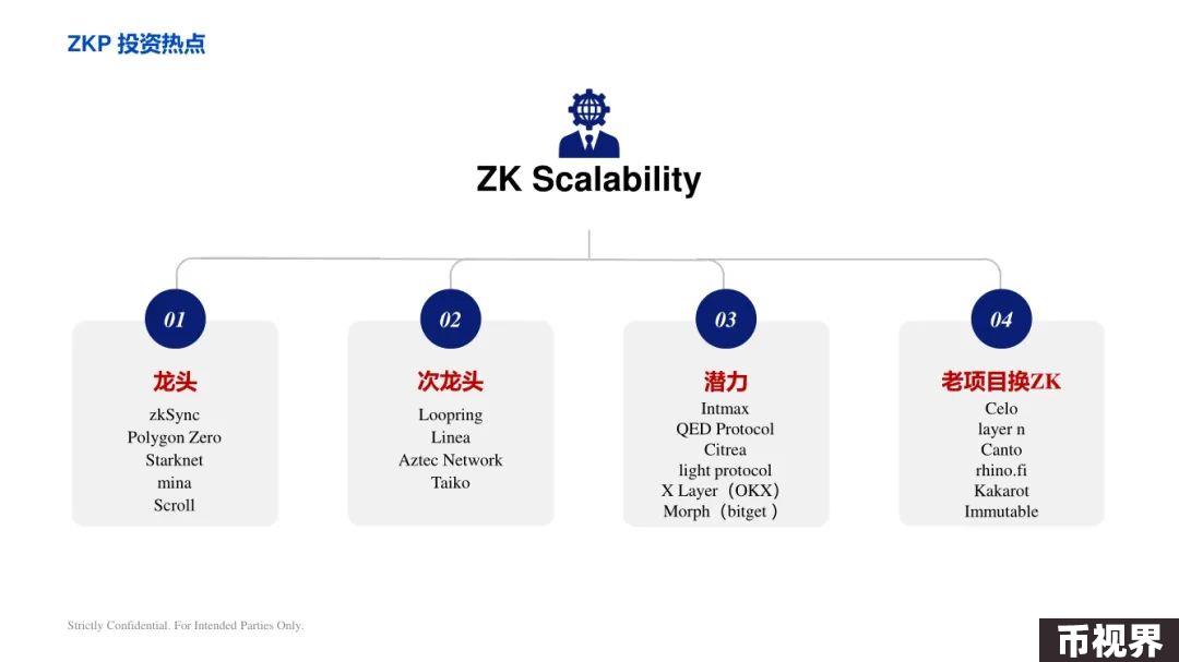ArkStream Capital：零知识证明行业研究