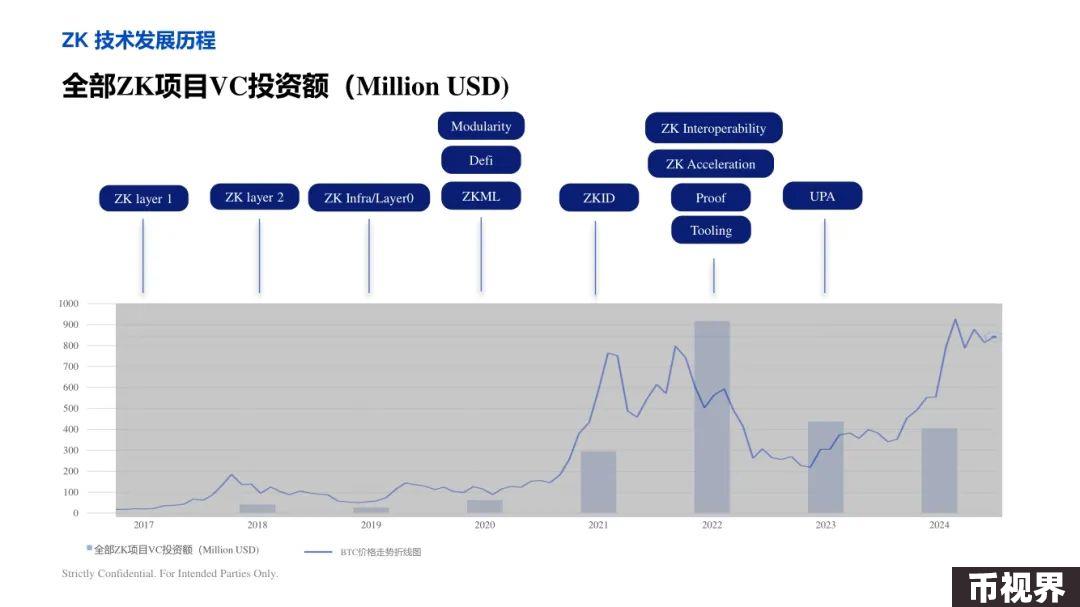 ArkStream Capital：零知识证明行业研究