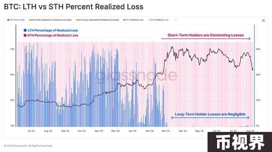 Glassnode链上观察：8·5暴跌中，谁在抛售BTC？