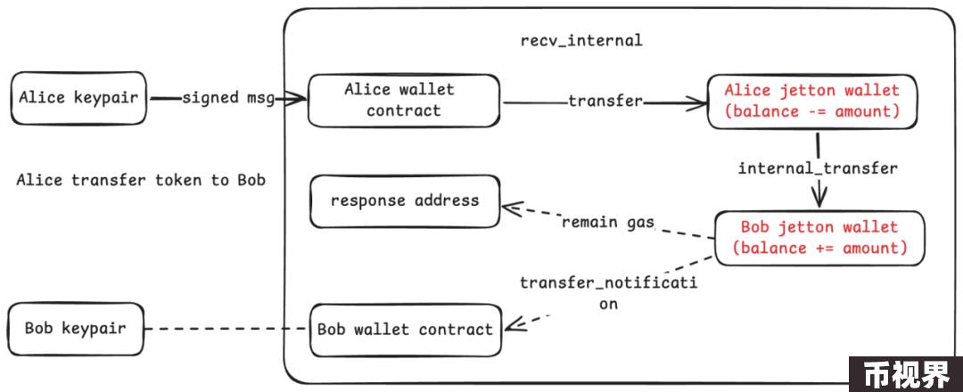 初识TON：账号、Token、交易与资产安全
