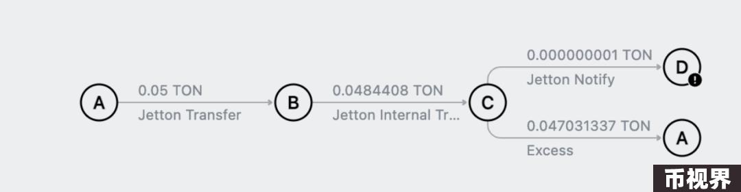 初识TON：账号、Token、交易与资产安全