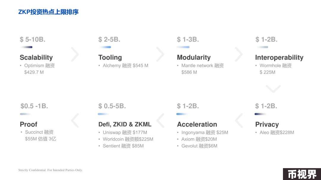 ArkStream Capital：零知识证明行业研究