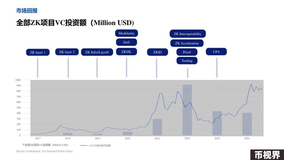 ArkStream Capital：零知识证明行业研究
