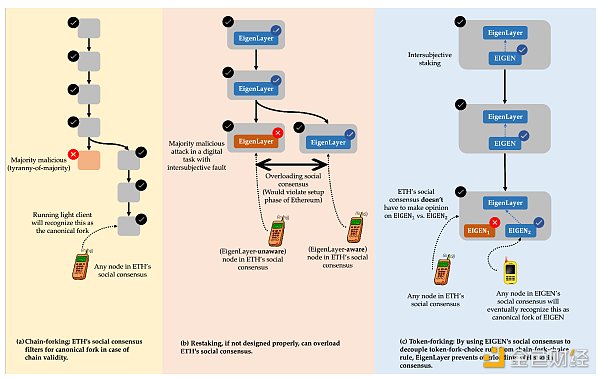 深入理解EigenLayer Intersubjective Staking的意义：多数人暴政和可分叉代币