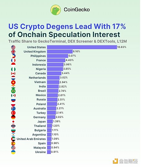 Coingecko：哪些国家对加密货币兴趣最大？