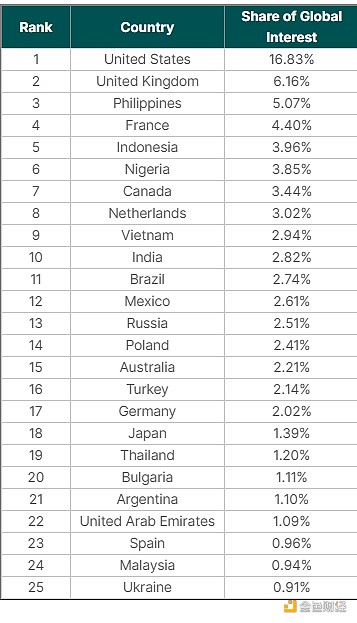 Coingecko：哪些国家对加密货币兴趣最大？